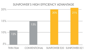 sunpower solar panels efficiency comparison chart