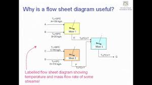 Flow Sheet Diagrams And Control Volumes