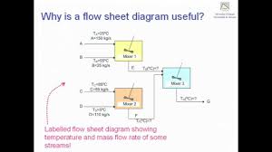 flow sheet diagrams and control volumes