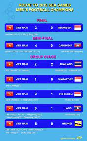The unofficial sea games football 2019 competitions app is the best way to follow your team through this specially linked app to authentic data from official organizer. Vietnam Crowned Champions Of Sea Games 2019 Men S Football Tournament