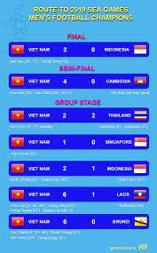 See more of 2019 sea games on facebook. Vietnam Crowned Champions Of Sea Games 2019 Men S Football Tournament