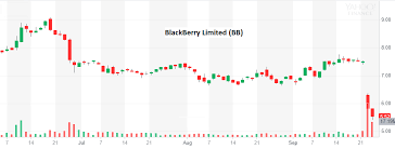View blackberry limited bb investment & stock information. Blackberry The Great Leveler Has Arrived Nyse Bb Seeking Alpha