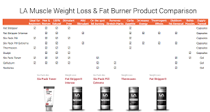 Weight Loss Fat Burning Product Comparison Chart By La Muscle