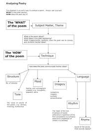 English Curriculum I Student Guidelines For Poetry Analysis I Melbourne High School English Curriculum Teaching Poetry Teaching Literature