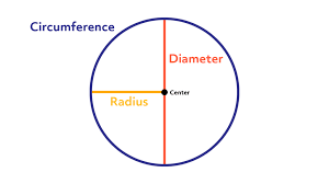 For this problem, you can either use the formula that includes radius or you can remember the diameter is twice the radius and use that formula. Circumference Of A Circle Calculator Guide And Formula To Find It Pi Day