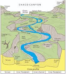 Kobuk valley national park is named after the kobuk river valley, which runs through its center. River Systems And Fluvial Landforms Geology U S National Park Service