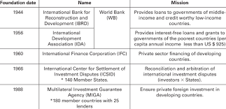Последние твиты от world bank (@worldbank). World Bank Structure Download Table