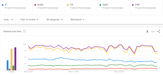 Each programming language is good for something specific project but not so great for others, and it makes sense for programmers and senior developers to know more your opinion may be different, and i am not here for debate. Top 10 Programming Languages To Learn In 2020 Demand Jobs Career Growth Geeksforgeeks