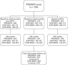 Flow Chart Of The Examined Patients With Early Rheumatoid