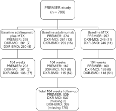 flow chart of the examined patients with early rheumatoid