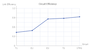 line graph circuit efficiency for telecommunications