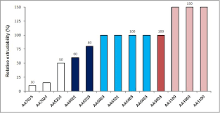 23 Studious Machinability Rating Chart