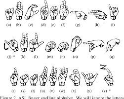 The letters d and f sometimes get mixed up. Figure 2 From Spelling It Out Real Time Asl Fingerspelling Recognition Semantic Scholar