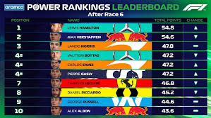 Site de pronostics sportifs gratuits. Classements Aramco F1 Power Apres Le Grand Prix D Espagne 2020 Hamilton Ou Verstappen Qui S Est Impose Apres L Espagne Nouvelles Du Monde