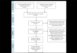 Prisma Flow Chart For The Selection Of Studies Download