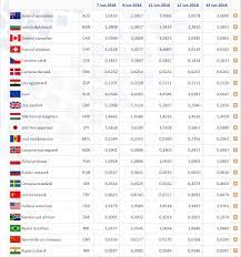 Curs valutar 25 iunie 2018. Curs Valutar 13 Iunie 2018 Euro Dolar Franc ElveÈian Èi Alte Valute