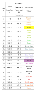 Colour Wavelength Frequency Musical Notes Healing Frequencies Color Healing Chromotherapy