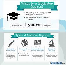 Here are 7 proven ways to shave up to 2 years off your degree. Online Bachelors Degree Programs Elearners