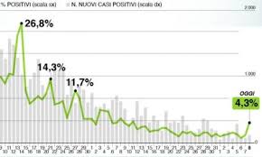 Home » allenamento 8 giugno. Bollettino Regione Lombardia Di Oggi 8 Giugno 194 Contagi Su 4 488 Tamponi