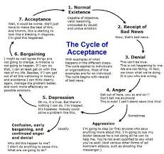 Cycle Of Acceptance More Grief Counseling Therapy Activities Therapy Worksheets