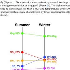 Check spelling or type a new query. Pdf Online Chemical Characterization And Source Identification Of Summer And Winter Aerosols In MÄƒgurele Romania
