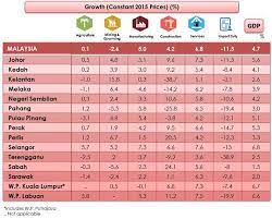 Myr) is equivalent to 0.24 us dollar or 0.20 euros. Department Of Statistics Malaysia Official Portal