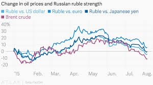 Change In Oil Prices And Russian Ruble Strength