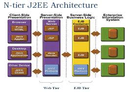 N Tier Application Developer By J2ee Business Logic Business Presentation How To Apply