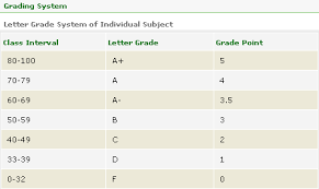 Maybe you would like to learn more about one of these? Gpa Calculator University Of Scranton Please Wait Cloudflare