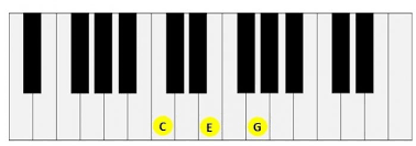 Wichtig ist auch das verständnis der akkorde: Die Wichtigsten Klavier Akkorde Lernen Superprof