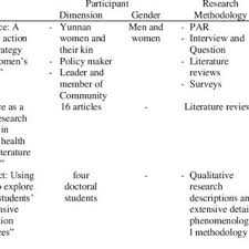 There are various approaches to organizing the body of a literature review. Pdf A Systematic Review Of Photovoice As Participatory Action Research Strategies