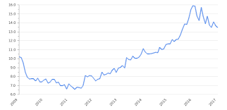 Convert 1,000 zar to usd with the wise currency converter. Us Dollar To South African Rand Rate Usd Zar Chart Take Profit Org