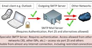 Smtp Provider Is The Finest Online Marketing Server Internet Connections Email Client How To Be Outgoing