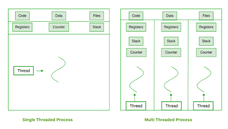 Thread in Operating System - GeeksforGeeks