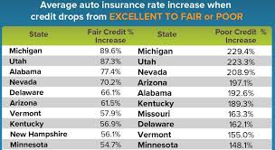 Credit Score Influences Auto Insurance Rates In Michigan More Than Any Other State Michigan Radio