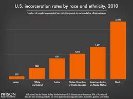 The incarceration rg is tasked with monitoring and evaluating the relationship between poverty and sentencing, parole reform, probation, reintegration, and recidivism. U S Incarceration Rates By Race Prison Policy Initiative