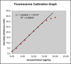 Statistics In Analytical Chemistry Regression 3