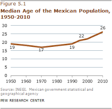 V Mexico By The Numbers Pew Research Center