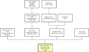Seigido Ryu Karate Jujitsu Lineage Chart