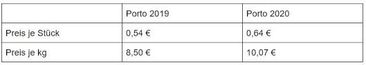 Deutsche post porto brief 2020. Ab 2020 Deutsche Post Hebt Portopreise Beim Internationalen Versand An Logistik Watchblog De