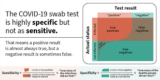 A result of a test that shows as present something that is absent. How Accurate Are The Laboratory Tests Used To Diagnose Covid 19 Mit Medical