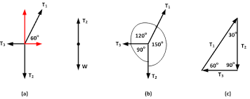 Syarat kesetimbangan partikel f = 0 dengan fx = 0 (sumbu x) fy = 0 (sumbu y). Konsep Kesetimbangan Partikel Fisika Sekolah