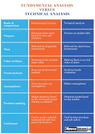 Difference Between Fundamental Analysis Financial Statement Analysis Technical Analysis
