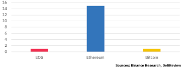 So, the value of the currency was 8.5 usd at the beginning of 2017, and the eth quote was about $700 by the end of the year. Defi 1 Decentralized Cryptoasset Lending Borrowing Binance Research