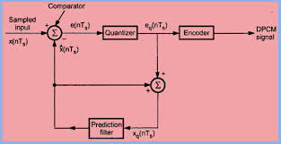 An introduction to dicom waveforms. Differential Pulse Code Modulation Dpcm Circuit Working Its Applications