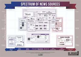 Credible News Sources Chart 2019