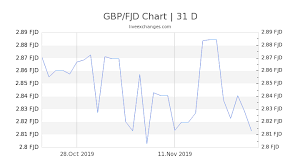 1 Gbp To Fjd Exchange Rate British Pound To Fijian Dollar