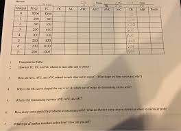 Tc = fc + vc tc คือ ต้นทุนรวม เป็นต้นทุนและค่าใช้จ่ายที่เกิดขึ้นจากกระบวนการผลิตจนถึงการส่งมอบสินค้า ให้ลูกค้า Review Name Output Price Tc Fc Vc Atc Afc Chegg Com