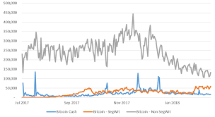 I made my decision to invest in bch because i thought people were actually starting to adopt it as peer to peer cash. Update Segwit Transaction Capacity Increase Compared To Bitcoin Cash Bitmex Blog