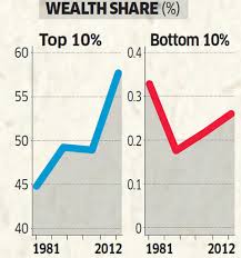 Wealth India: Study throws light on rising wealth & consumption inequality  in India